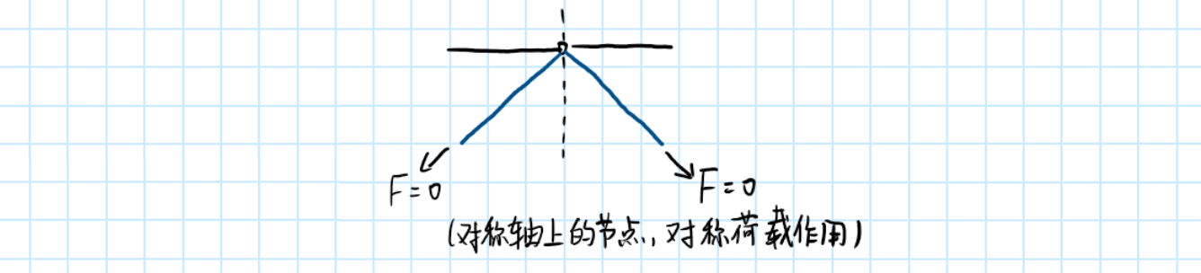 K 形节点 - 对称轴上无荷载